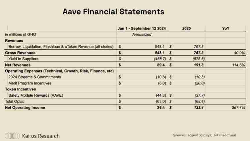 DeFi牛市即将到来？ether.fi、Aave、Sky和Lido的金融转型解读